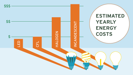 LED energy cost comparison
