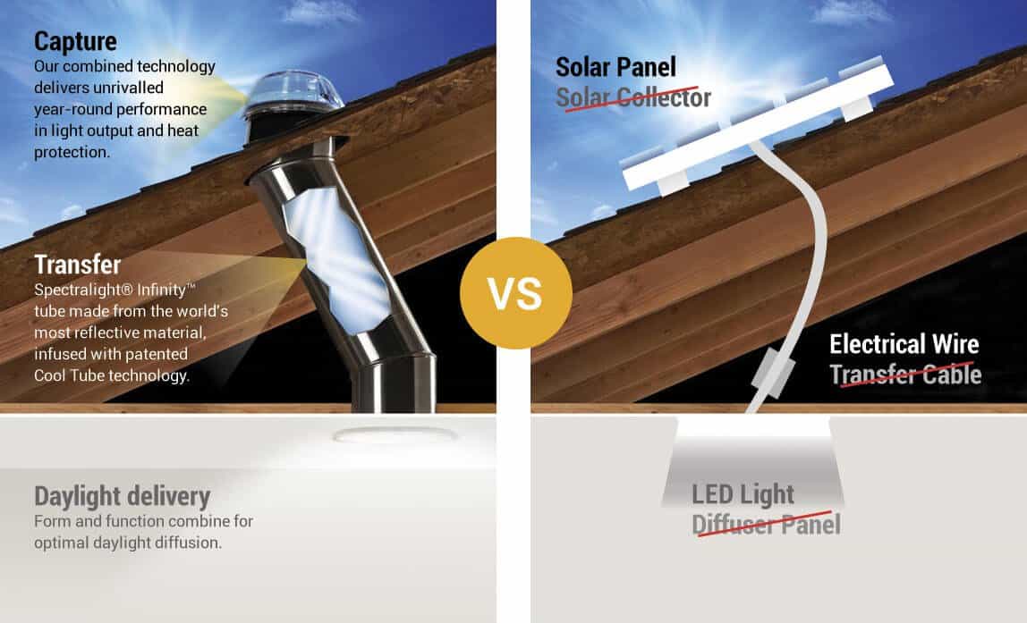 Natural light vs solar a solar powered alternative