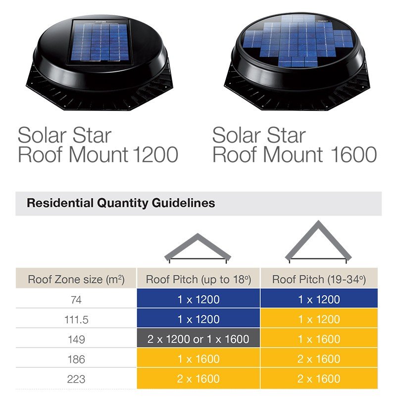 Roof Ventilation Using Solar Power Solatube