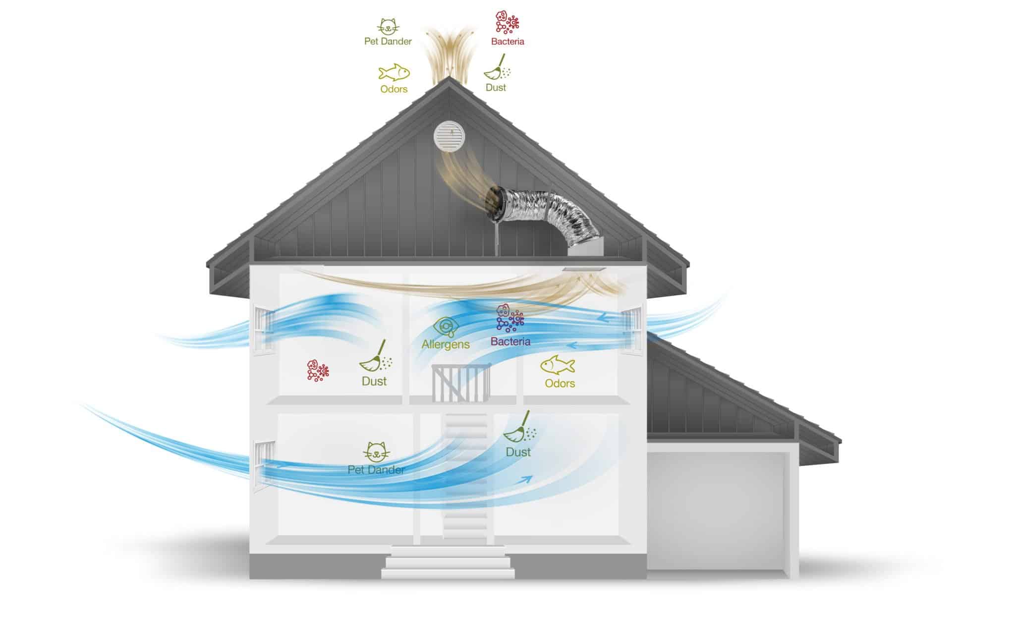 How does a Whole House Fan work Solatube