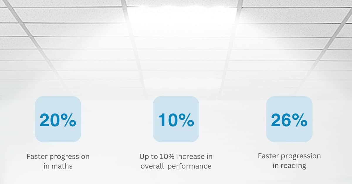 20% faster progression in maths, 10% increase in overall performance, 26% faster progression in reading